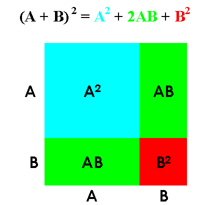 The Area Model for Multiplication